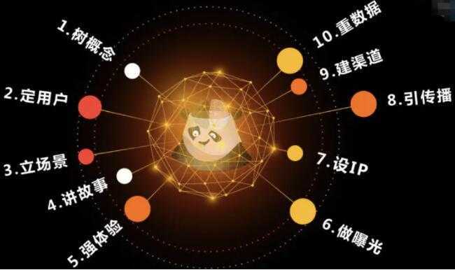 熊猫罗盘《十大营销方法论》-好资源库